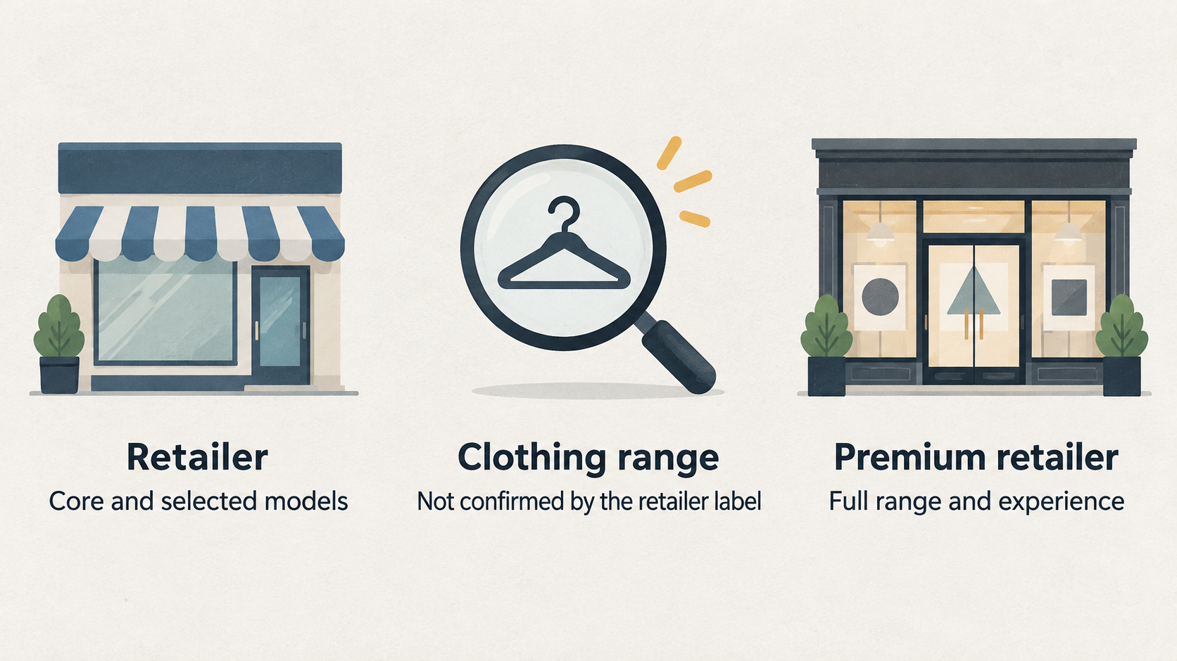 Show one row of icons with the three dealer-finder store labels stated in the section: Retailer, Premium retailer and Apparel retailer.