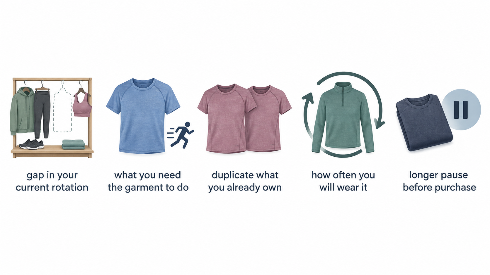 Show one horizontal row of three simple icons labeled “How often you will wear it”, “Where you will use it”, and “What you normally pair it with”.