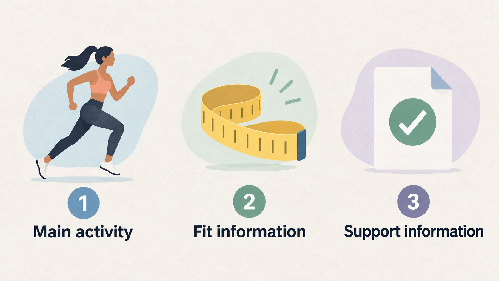 Show a numbered checklist of the section’s four stated before-buying steps: match the garment to the activity, take measurements, choose the relevant guide, and check current