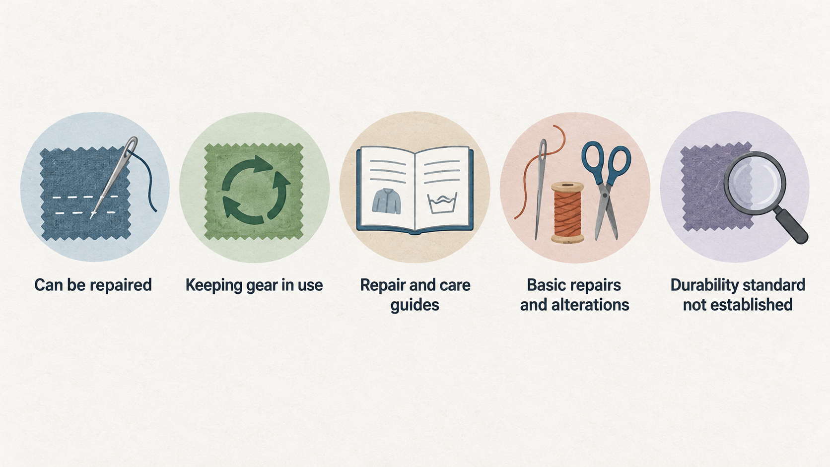 Show one row of five labeled icons covering the section’s stated repair and care points, with Australian scope marked for the repair information.
