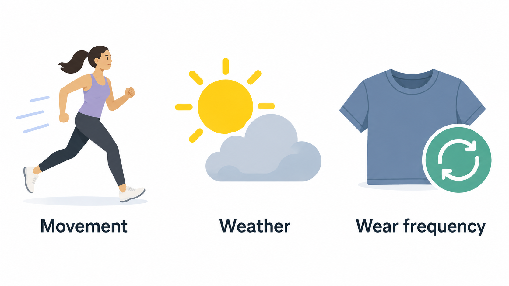 Contrast the four use contexts stated in the section—running, training, outdoor sessions, and everyday performance clothing—in one editorial illustration, using activity and