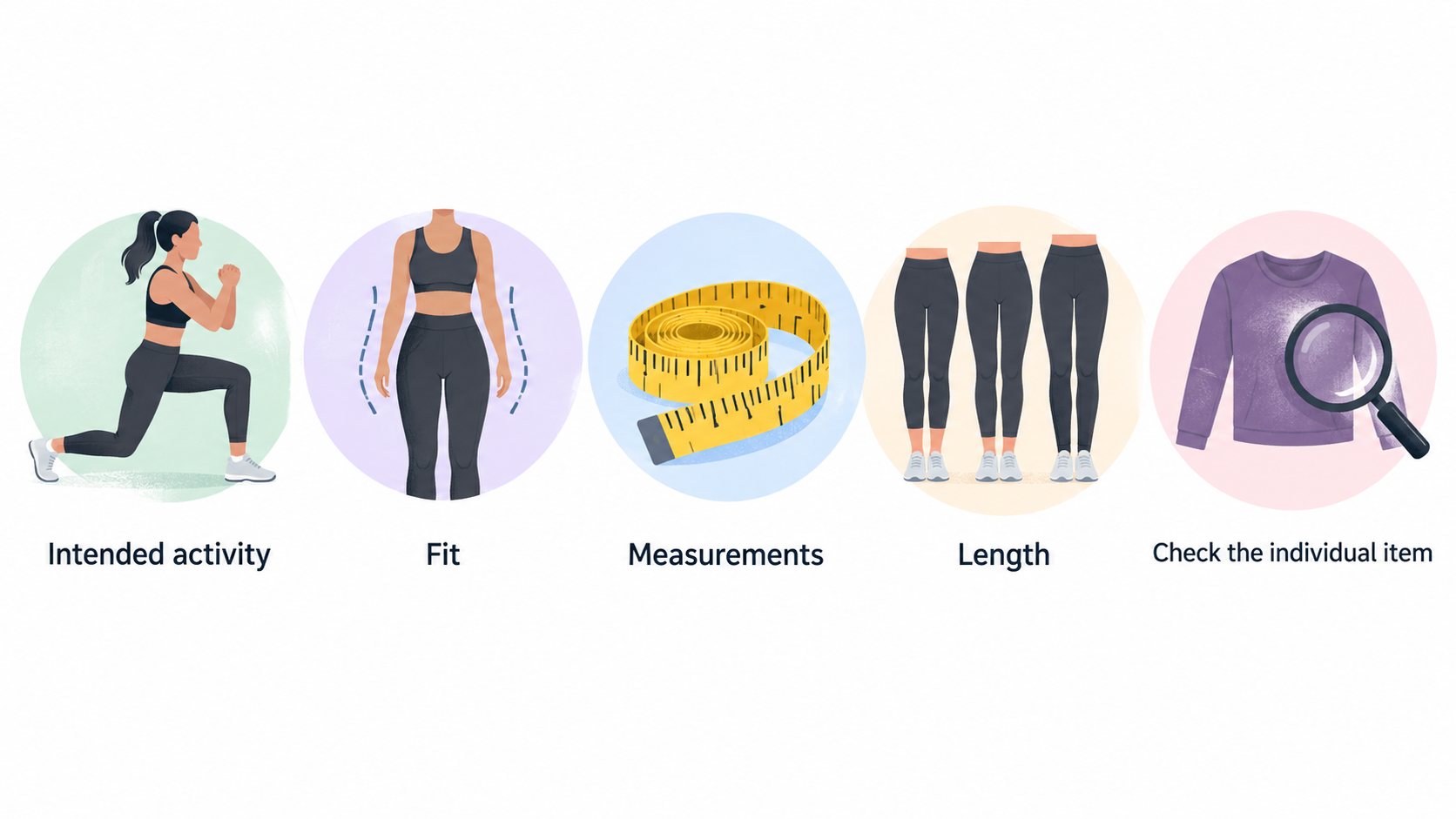 Show one numbered checklist of the section’s four stated checks: “Define intended activity,” “Decide the fit,” “Take measurements where relevant” and “Check the individual item