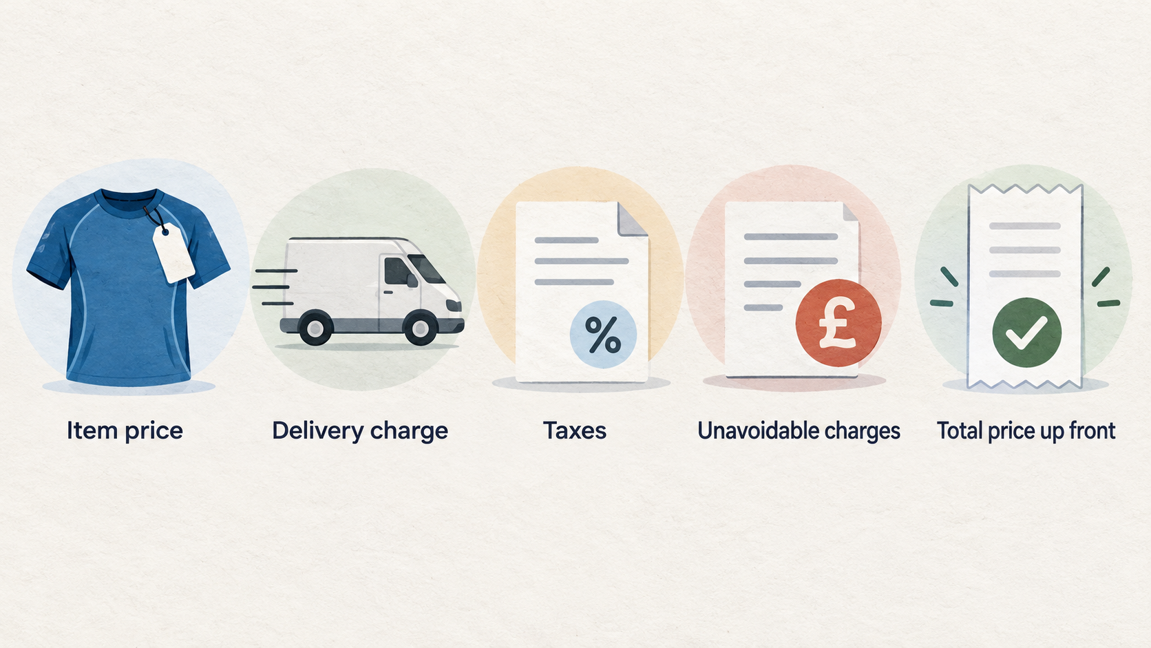 Show one row of icons labeled item price, delivery charge, taxes, and other unavoidable charges to represent the components this section says to include in the same price
