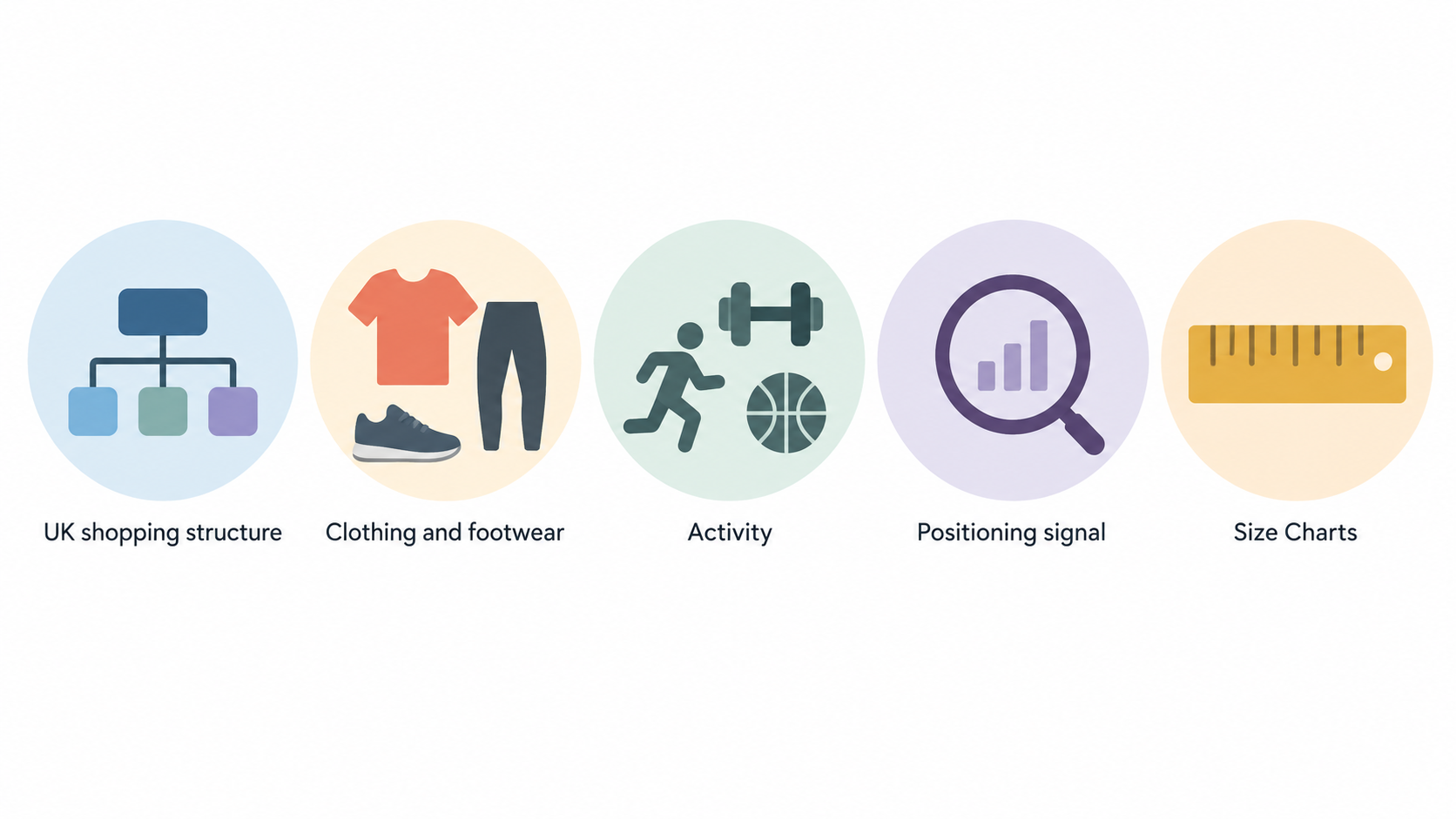 Illustrate five activities and categories named in Nike’s published UK navigation to show the stated breadth of its shopping structure.